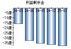 利益剰余金