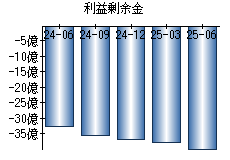 利益剰余金
