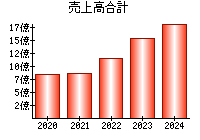 売上高合計