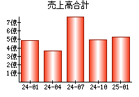 売上高合計