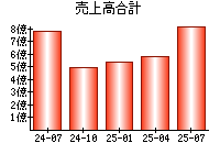 売上高合計
