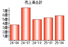 売上高合計