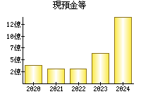 現預金等