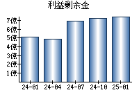 利益剰余金