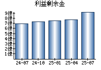 利益剰余金