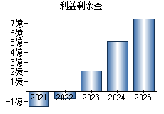 利益剰余金