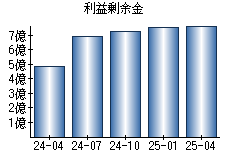 利益剰余金