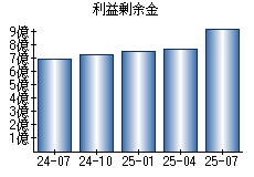 利益剰余金