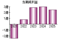 当期純利益