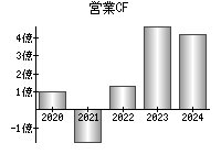 営業活動によるキャッシュフロー