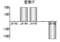 営業活動によるキャッシュフロー