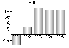 営業活動によるキャッシュフロー