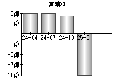営業活動によるキャッシュフロー