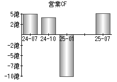 営業活動によるキャッシュフロー