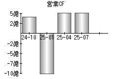 営業活動によるキャッシュフロー