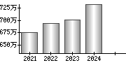 平均年収（単独）