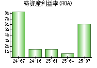 総資産利益率(ROA)