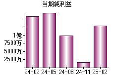 当期純利益