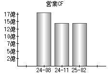 営業活動によるキャッシュフロー