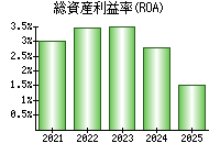 総資産利益率(ROA)
