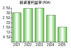 総資産利益率(ROA)