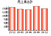 売上高合計