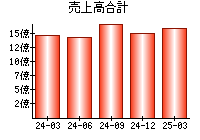 売上高合計