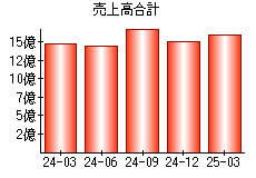 売上高合計