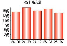 売上高合計