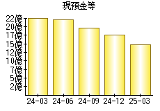 現預金等