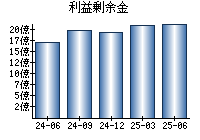 利益剰余金