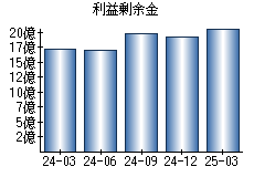 利益剰余金
