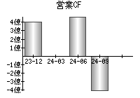 営業活動によるキャッシュフロー