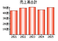 売上高合計