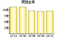 現預金等