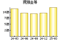 現預金等
