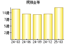 現預金等