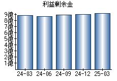 利益剰余金