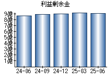 利益剰余金