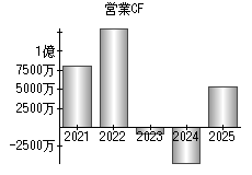 営業活動によるキャッシュフロー