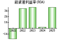 総資産利益率(ROA)