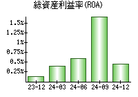 総資産利益率(ROA)