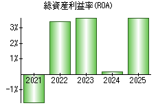 総資産利益率(ROA)