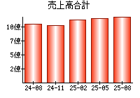 売上高合計