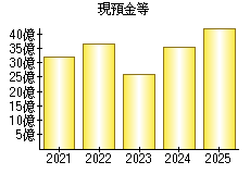 現預金等