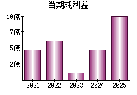 当期純利益