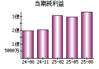 当期純利益