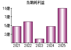 当期純利益
