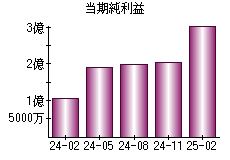 当期純利益