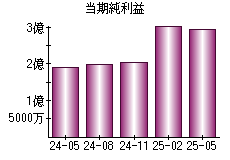当期純利益